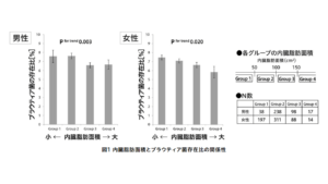 内臓脂肪面積とブラウティア菌存在比の関係性