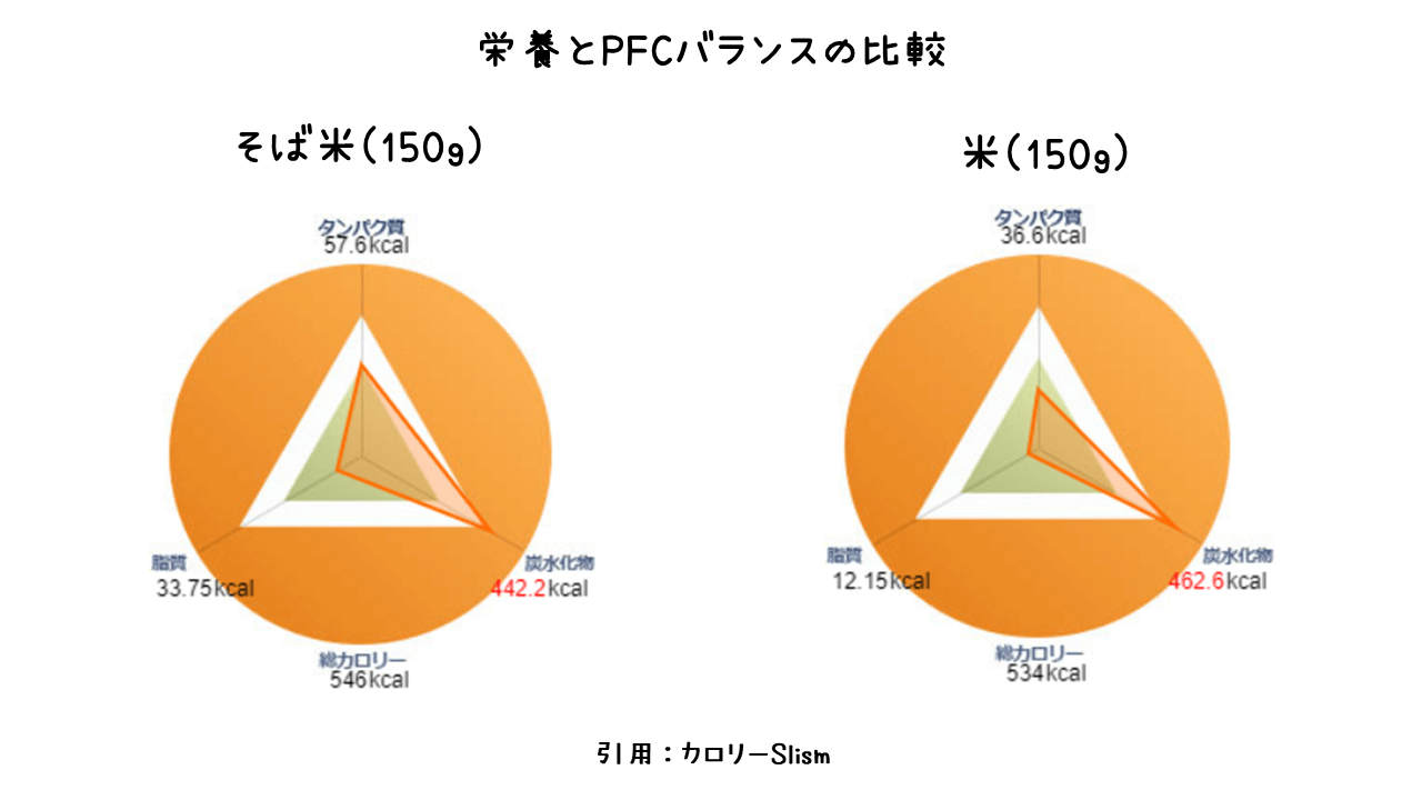 栄養とPFCバランスの比較_そば米と米