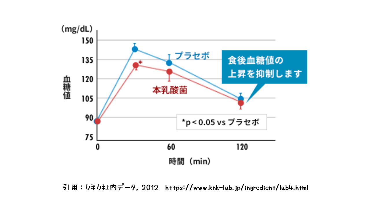 血糖値の上昇を抑える乳酸菌