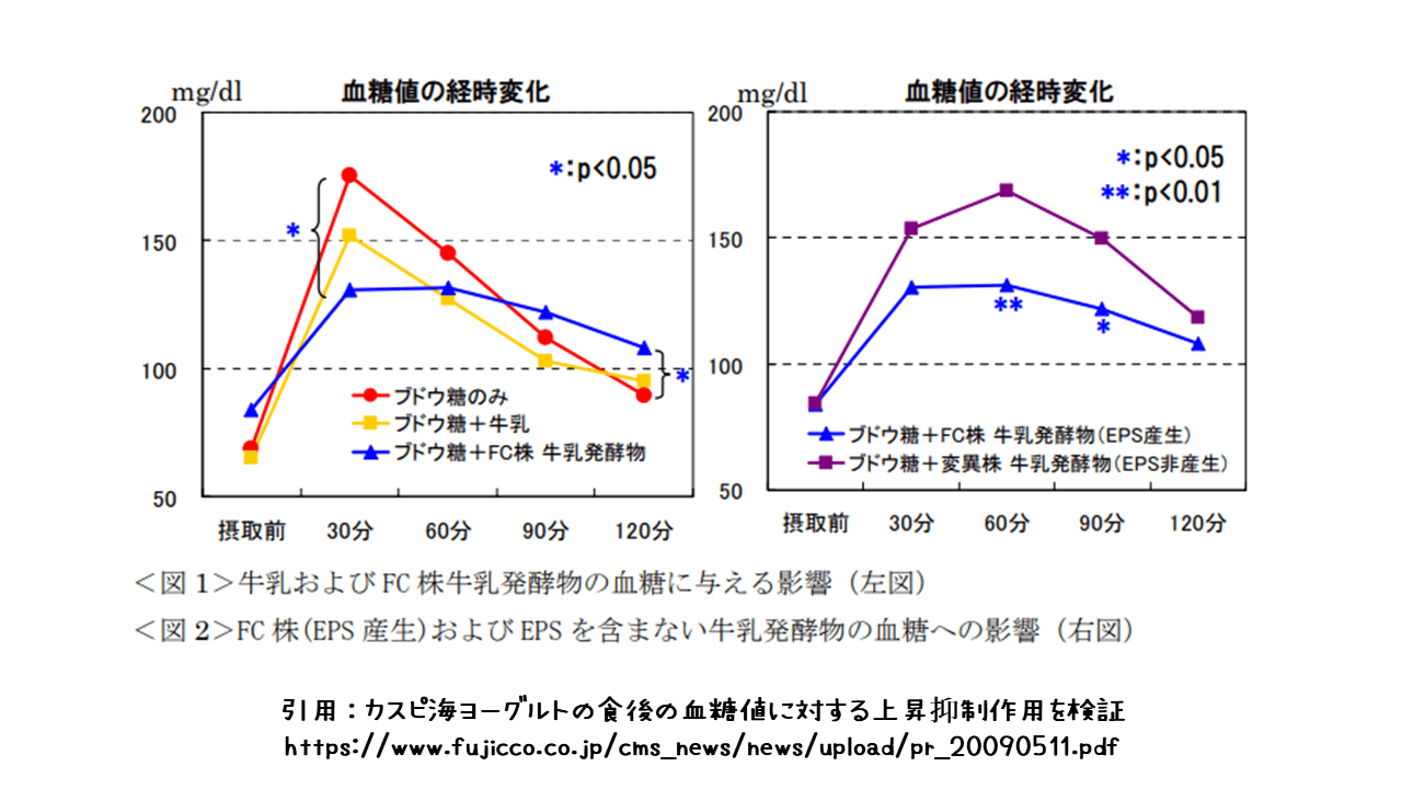 血糖値の経時変化