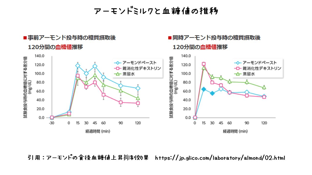 アーモンド効果と血糖値の推移