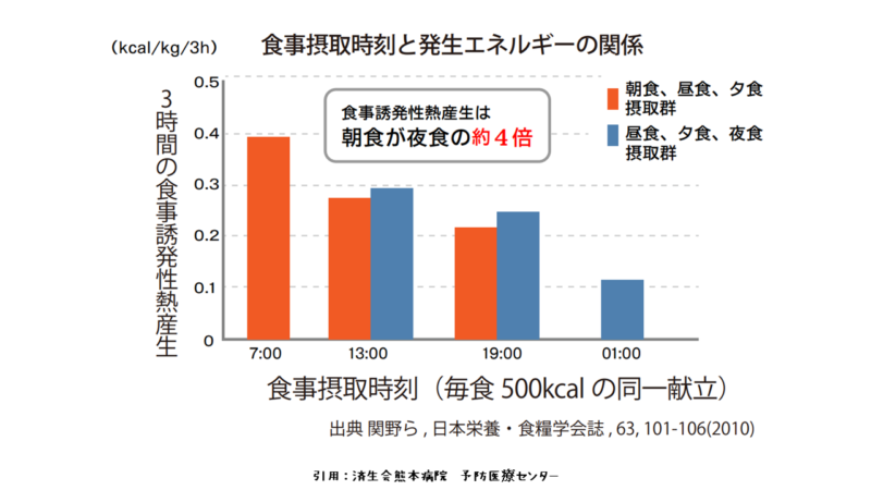 食事摂取時刻と発生エネルギーの関係