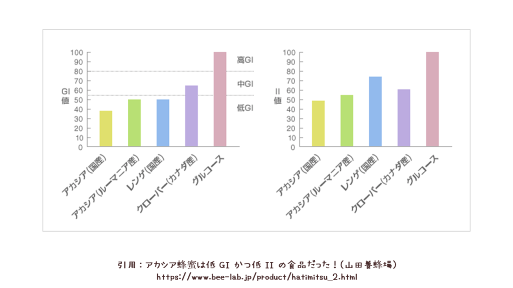 アカシアはちみつのGI値