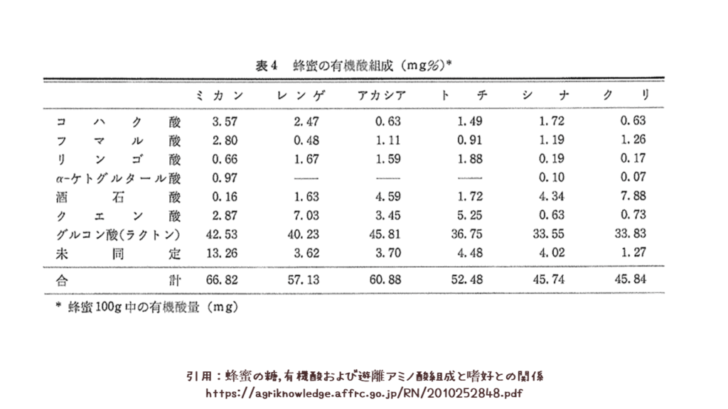 蜂蜜の糖と有機酸及び遊離アミノ酸組成