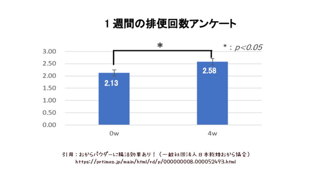 1 週間の排便回数アンケート_おからパウダー