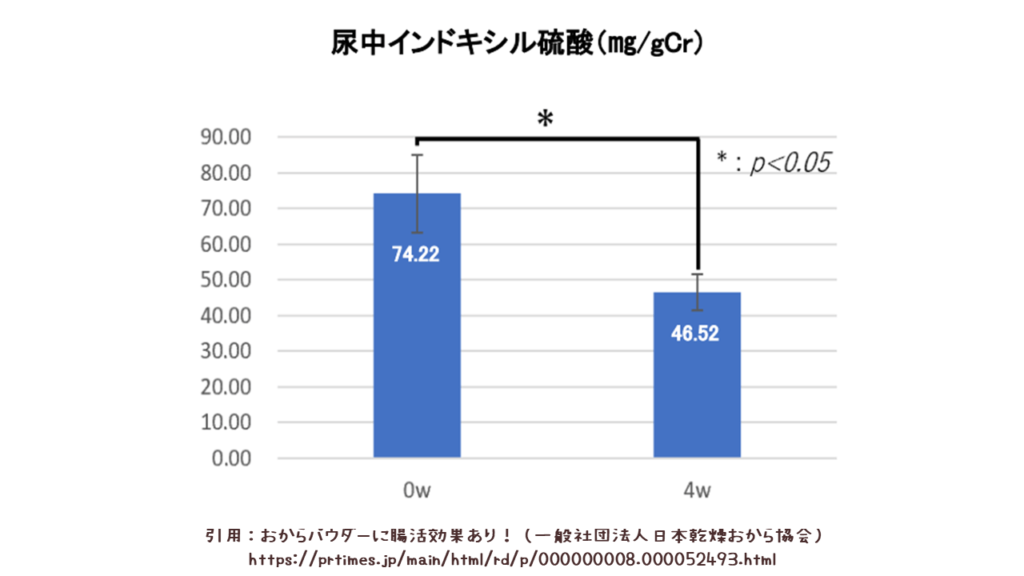 尿中インドキシル硫酸_おからパウダー