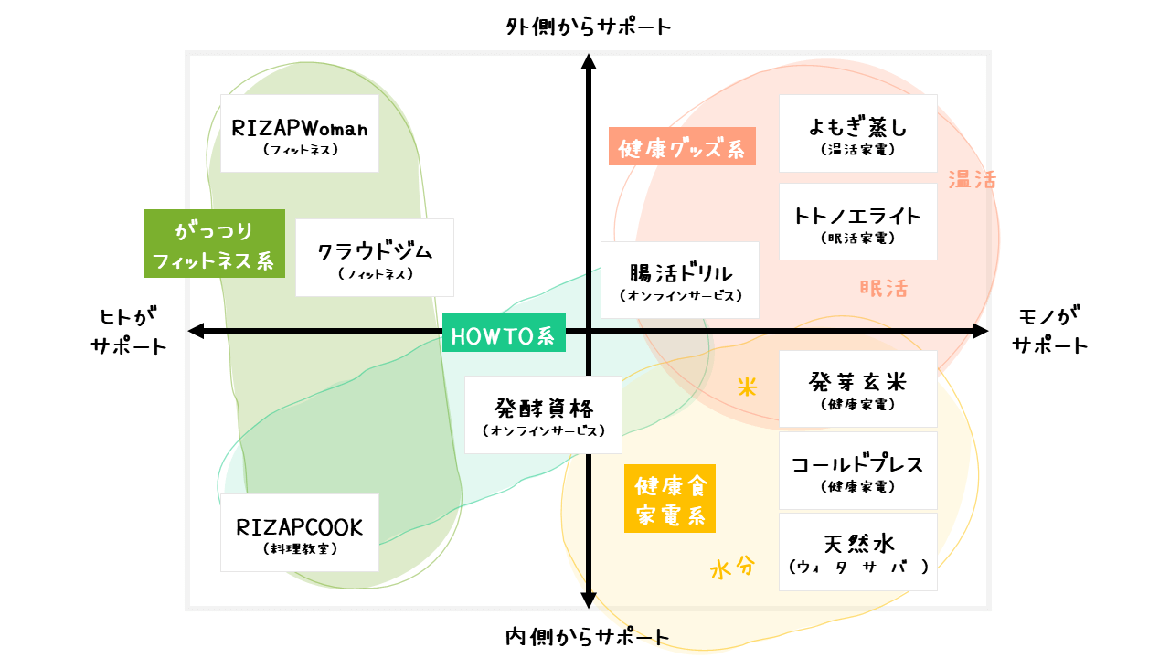 腸活習慣化・腸活健康サポートサービス比較表