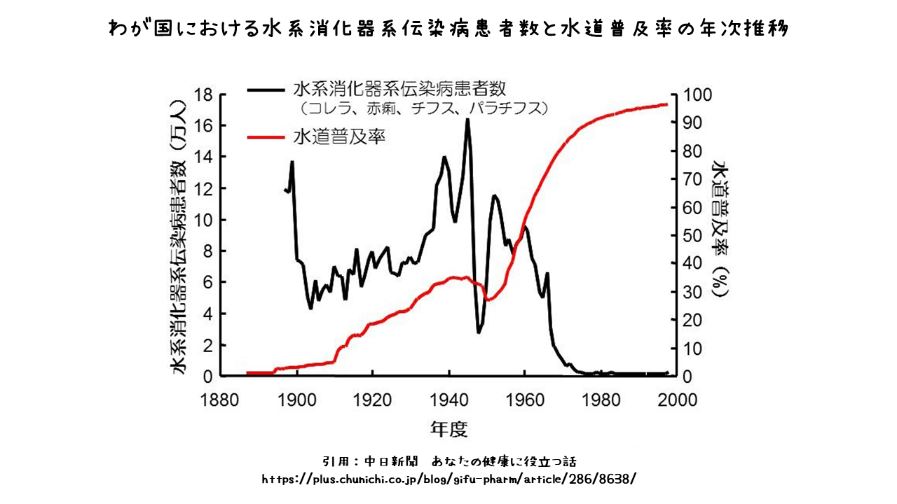 わが国における水系消化器系伝染病患者数と水道普及率の年次推移