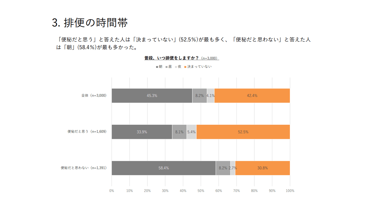 排便の時間帯