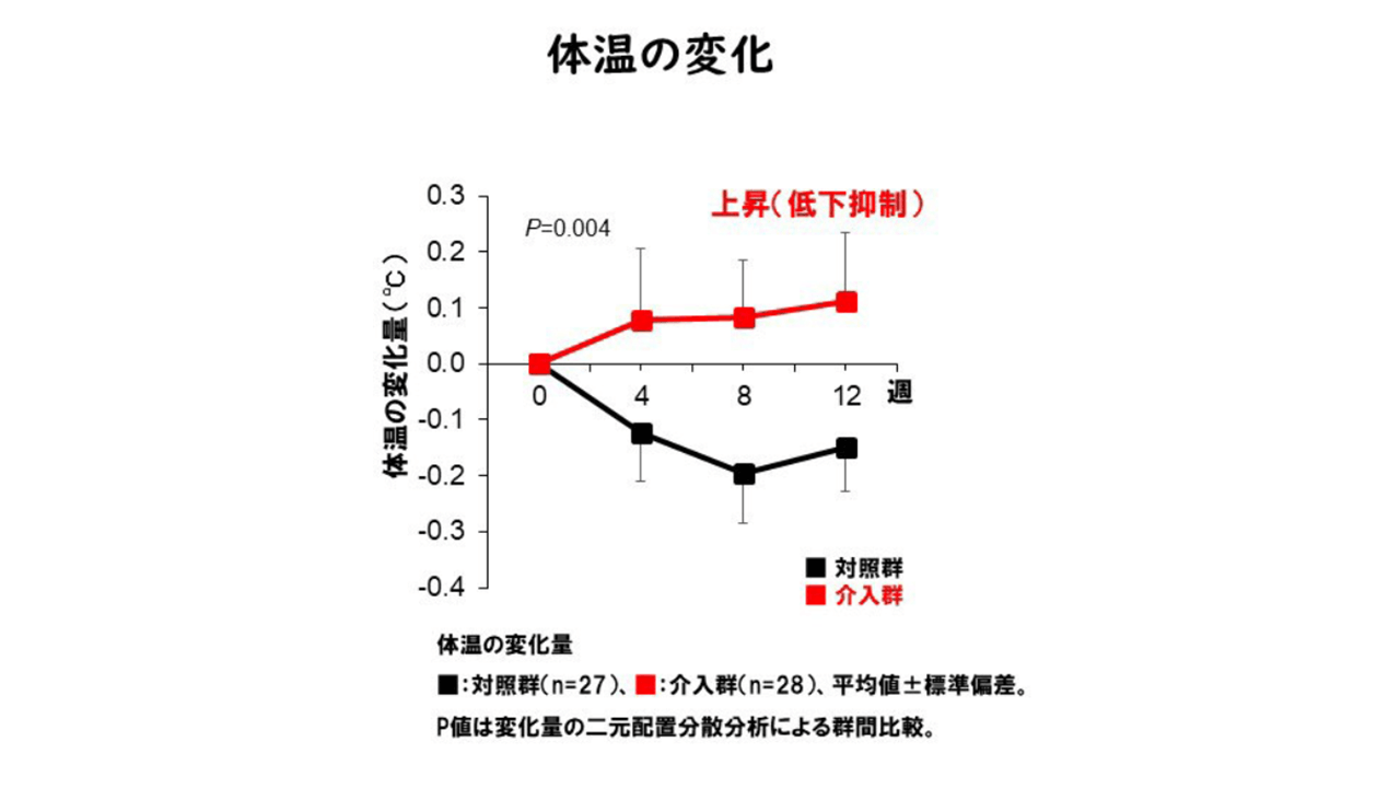 習慣的な水分摂取による体温の変化