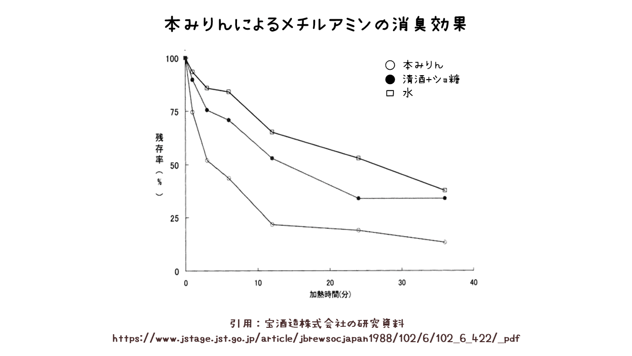 本みりんによるメチルアミンの消臭効果