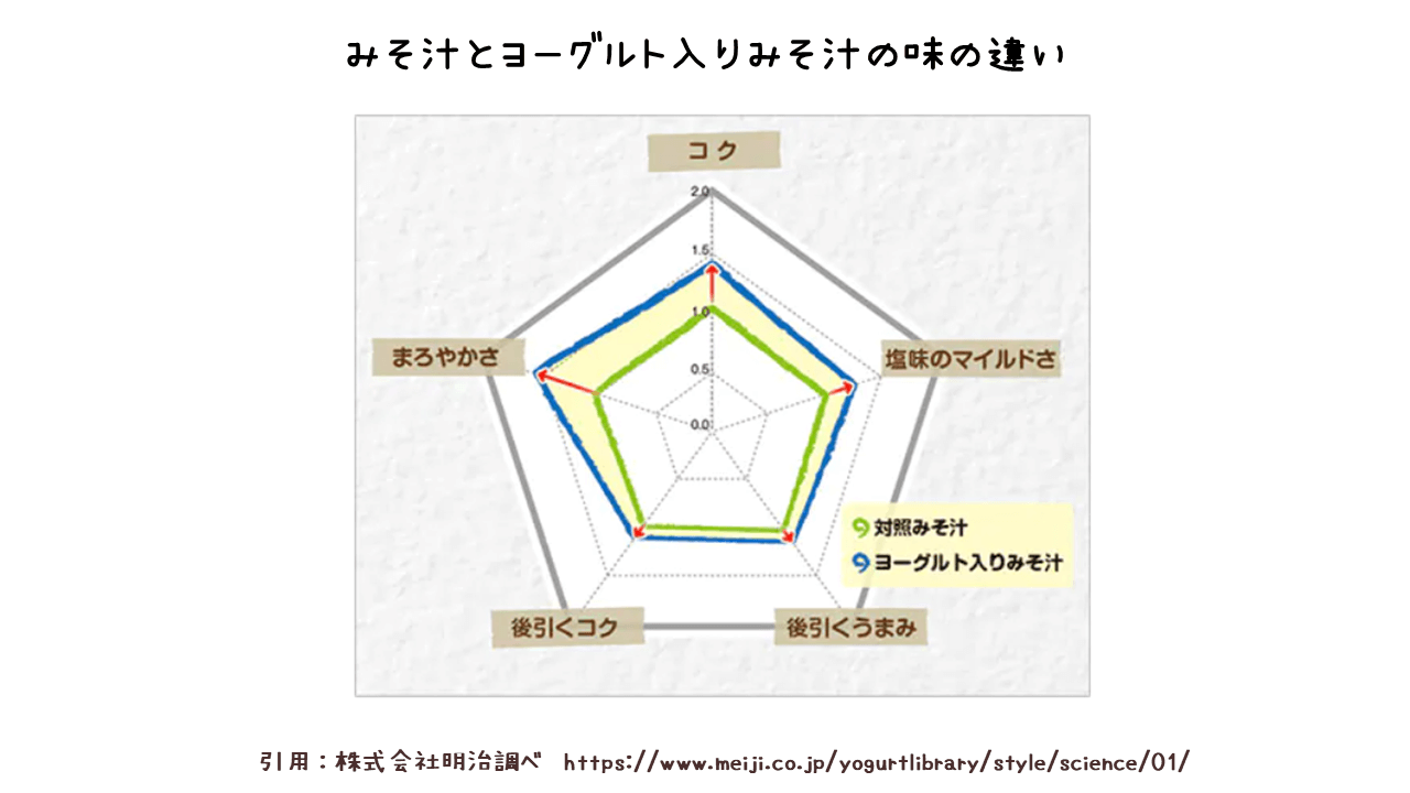 みそ汁とヨーグルト入りみそ汁の味の違い