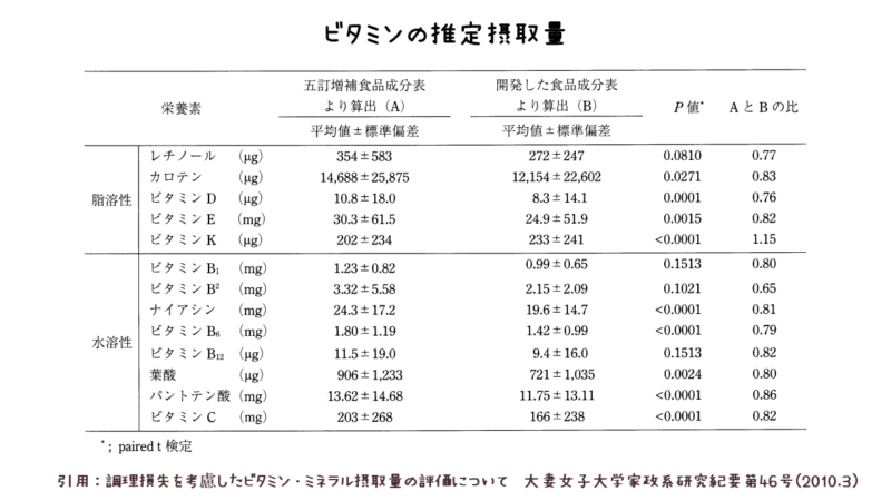 ビタミンの推定摂取量