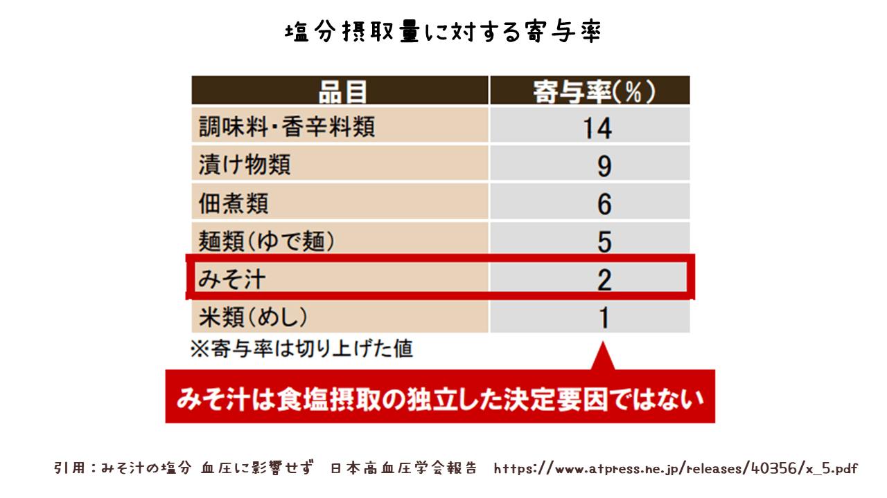 味噌の塩分摂取量に対する寄与率