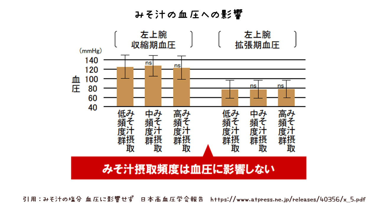 味噌汁の血圧への影響