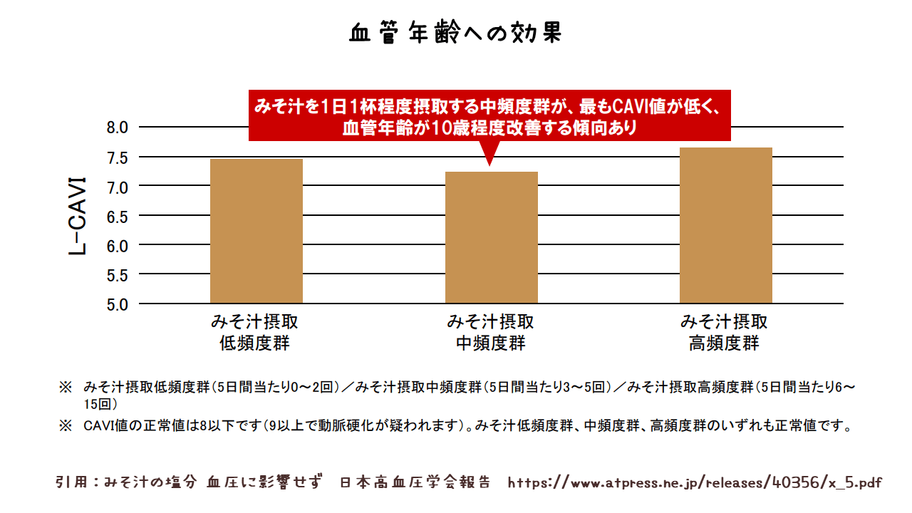 味噌汁の血管年齢への効果