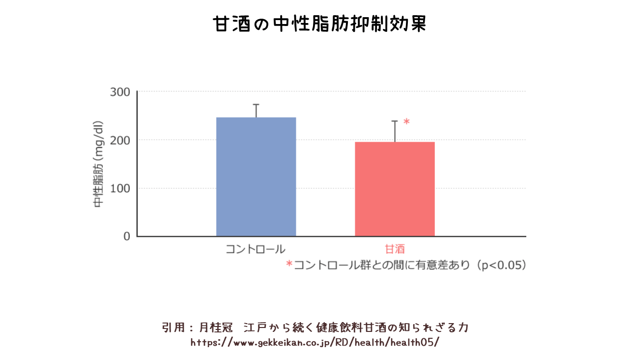 甘酒の中性脂肪抑制効果