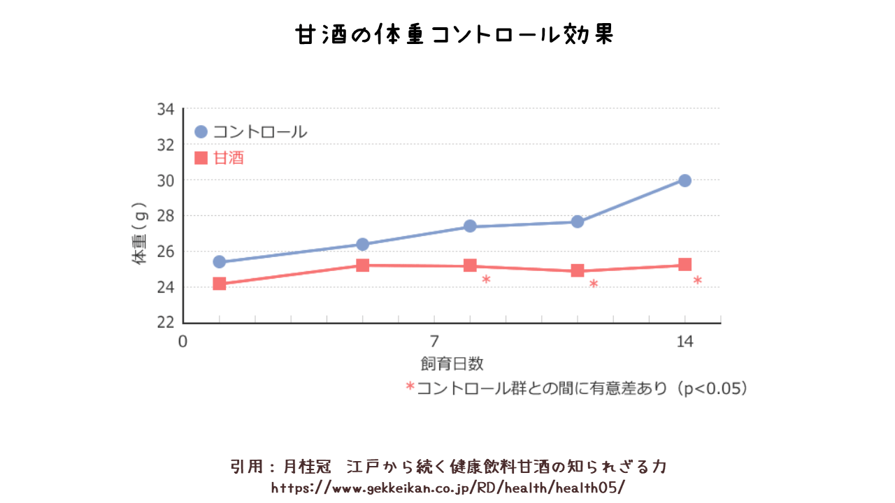 甘酒の体重コントロール効果