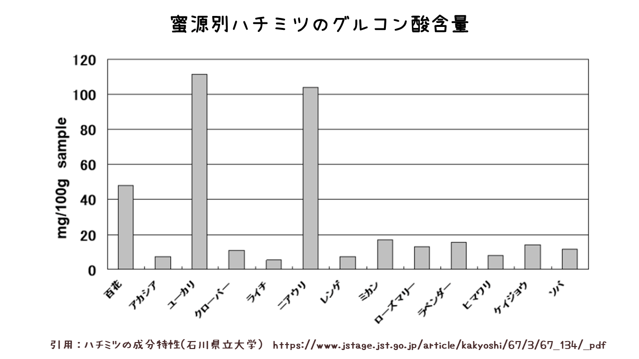 蜜源別ハチミツのグルコン酸含量